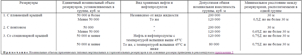 СНиП 2.11.03 табл 6.png